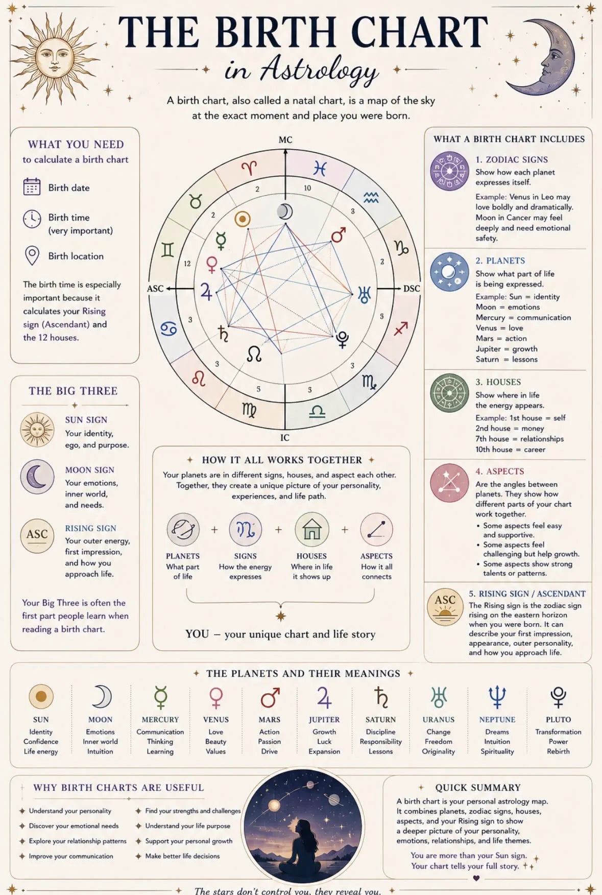 Full Birth Chart Reading